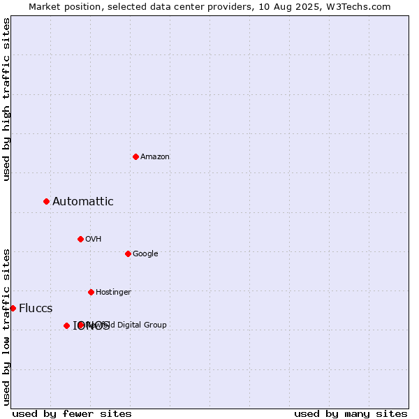 Market position of IONOS vs. Automattic vs. Fluccs
