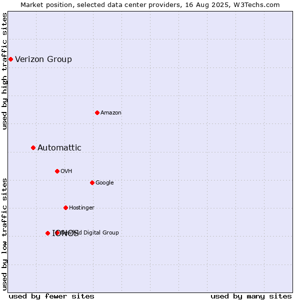 Market position of IONOS vs. Automattic vs. Verizon Group
