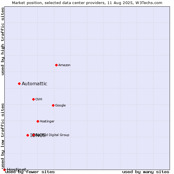 Market position of IONOS vs. Automattic vs. Hostinet