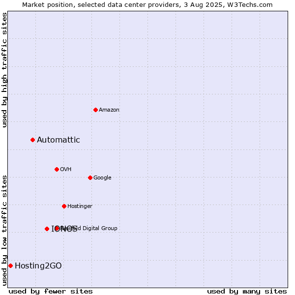 Market position of IONOS vs. Automattic vs. Hosting2GO