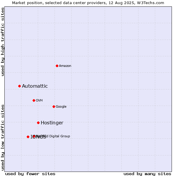 Market position of Hostinger vs. IONOS vs. Automattic
