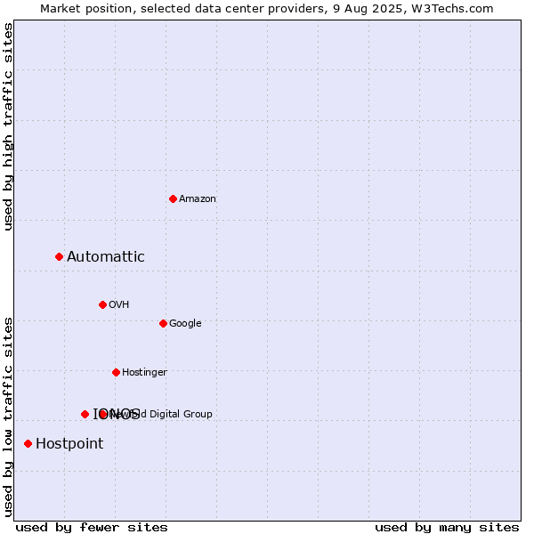 Market position of IONOS vs. Automattic vs. Hostpoint