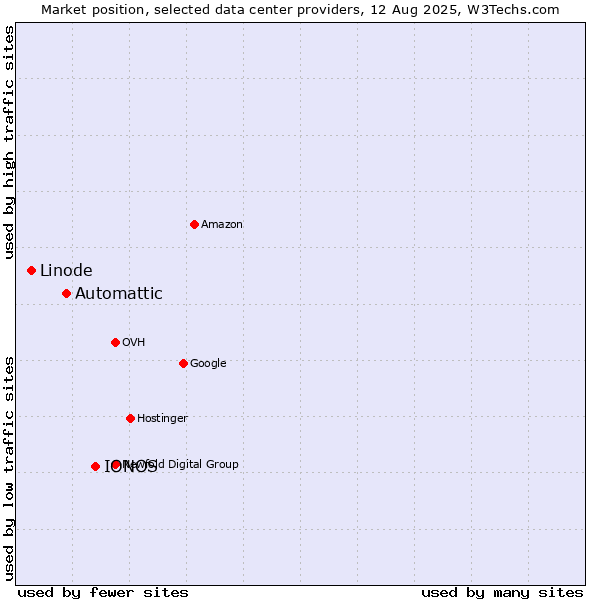 Market position of IONOS vs. Automattic vs. Linode
