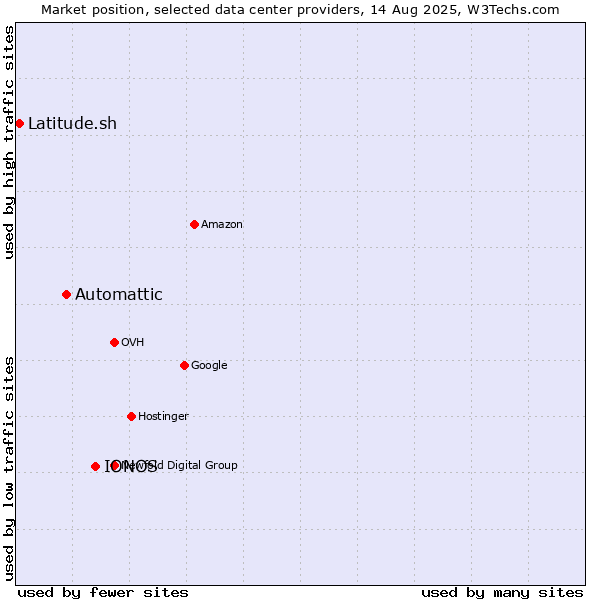 Market position of IONOS vs. Automattic vs. Latitude.sh