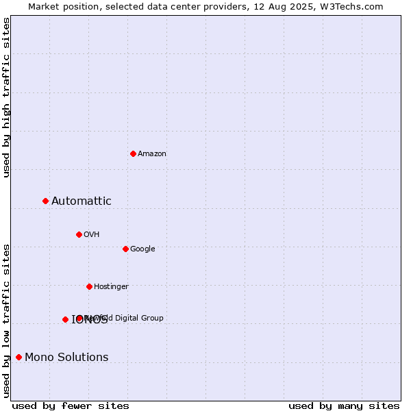 Market position of IONOS vs. Automattic vs. Mono Solutions