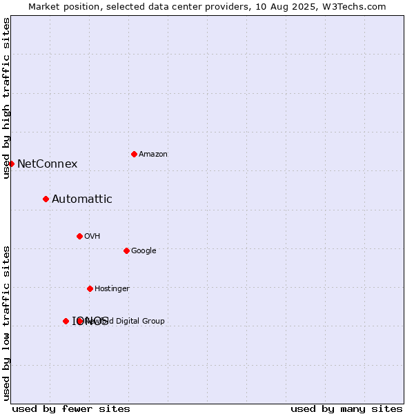Market position of IONOS vs. Automattic vs. NetConnex