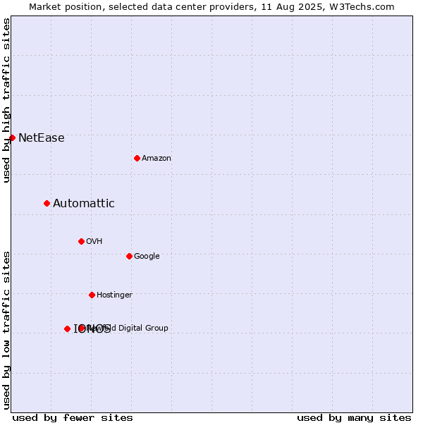 Market position of IONOS vs. Automattic vs. NetEase
