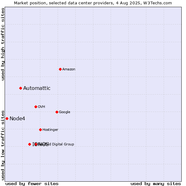 Market position of IONOS vs. Automattic vs. Node4