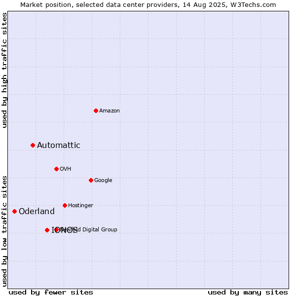 Market position of IONOS vs. Automattic vs. Oderland