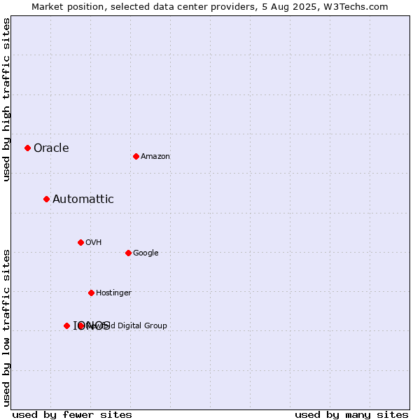 Market position of IONOS vs. Automattic vs. Oracle