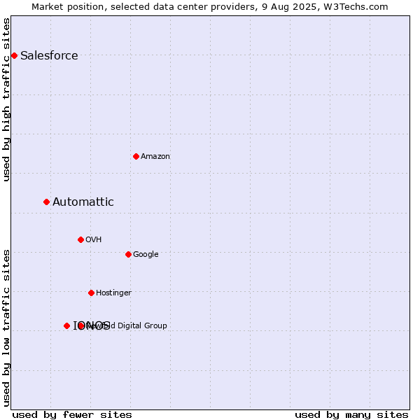 Market position of IONOS vs. Automattic vs. Salesforce