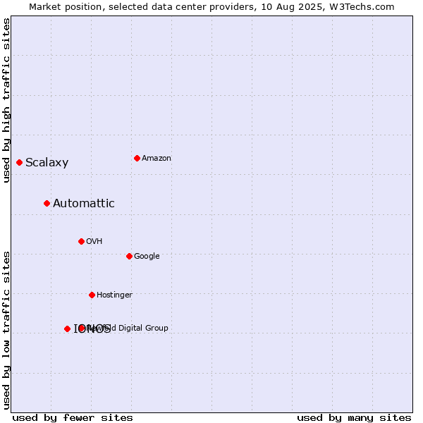 Market position of IONOS vs. Automattic vs. Scalaxy