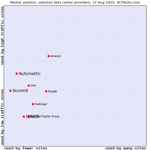 Market position of IONOS vs. Automattic vs. Summit