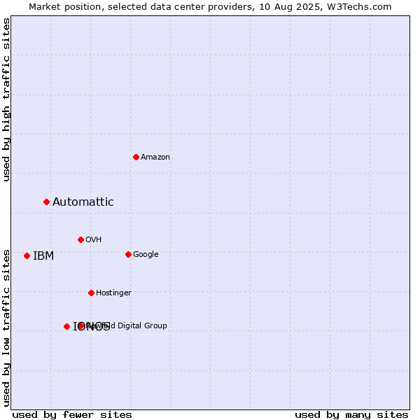 Market position of IONOS vs. Automattic vs. IBM