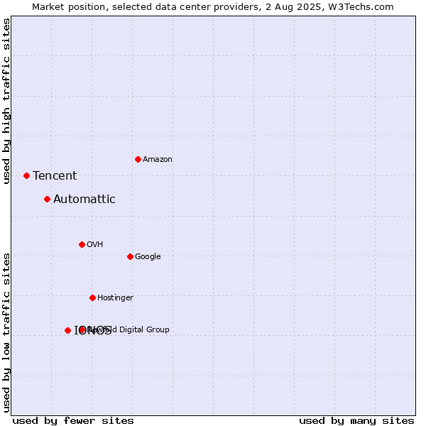 Market position of IONOS vs. Automattic vs. Tencent