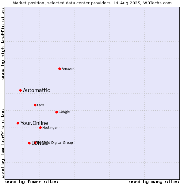 Market position of IONOS vs. Automattic vs. Your.Online