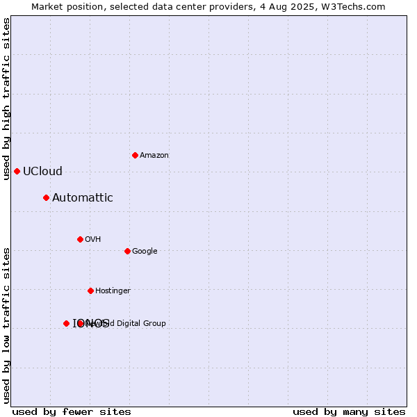 Market position of IONOS vs. Automattic vs. UCloud
