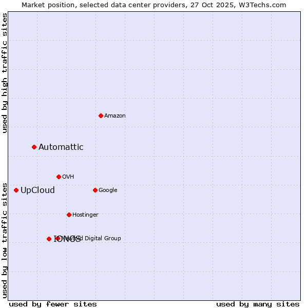 Market position of IONOS vs. Automattic vs. UpCloud