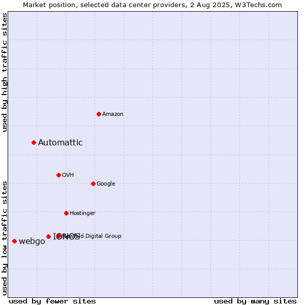Market position of IONOS vs. Automattic vs. webgo