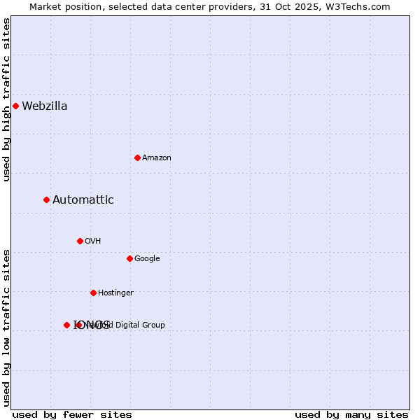 Market position of IONOS vs. Automattic vs. Webzilla