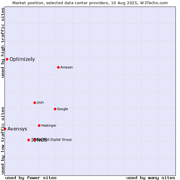 Market position of IONOS vs. Optimizely vs. Avensys