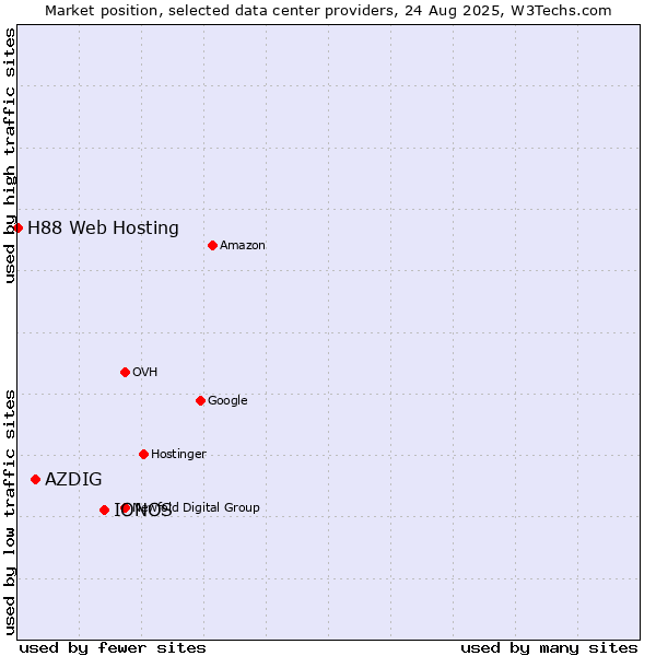 Market position of IONOS vs. AZDIG vs. H88 Web Hosting