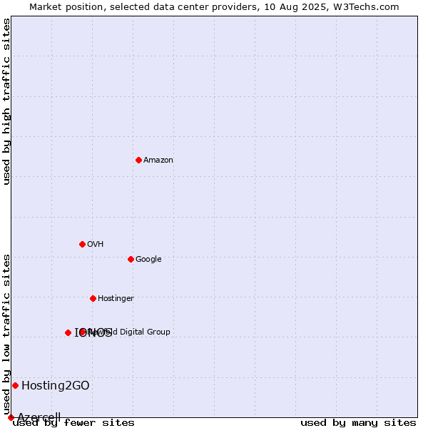 Market position of IONOS vs. Hosting2GO vs. Azercell
