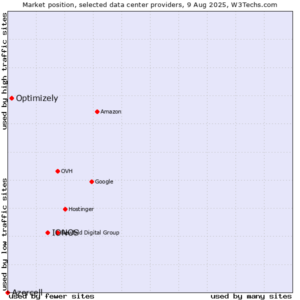 Market position of IONOS vs. Optimizely vs. Azercell