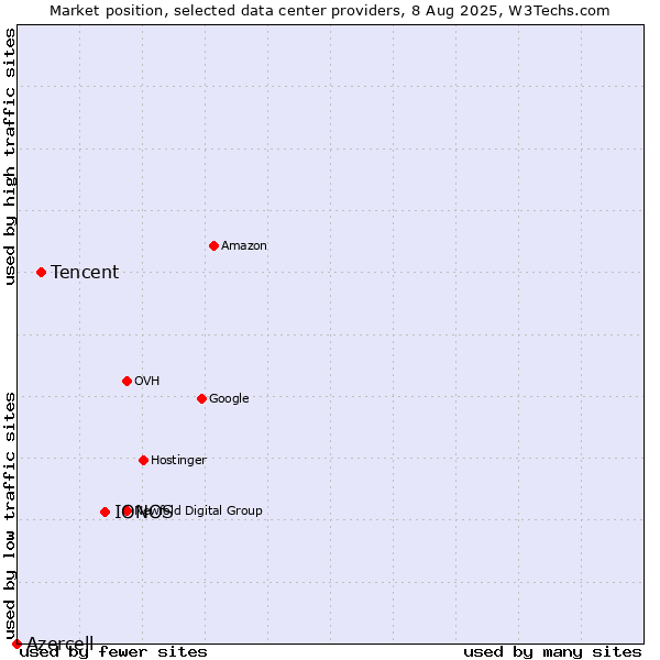 Market position of IONOS vs. Tencent vs. Azercell