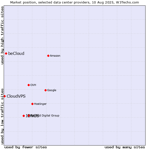 Market position of IONOS vs. beCloud vs. CloudVPS