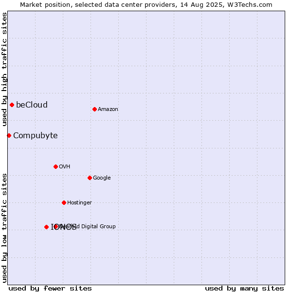 Market position of IONOS vs. beCloud vs. Compubyte