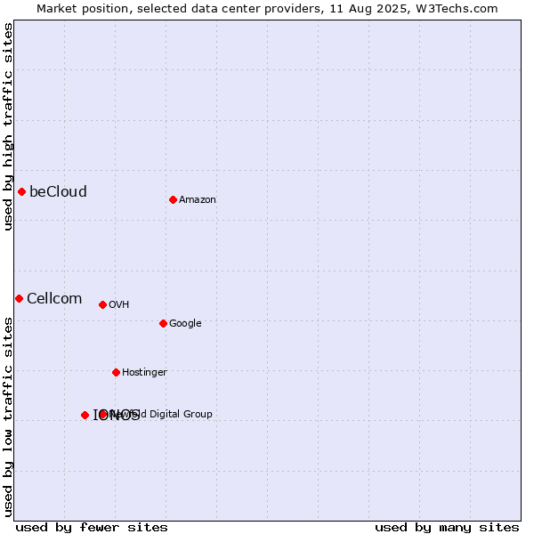 Market position of IONOS vs. beCloud vs. Cellcom
