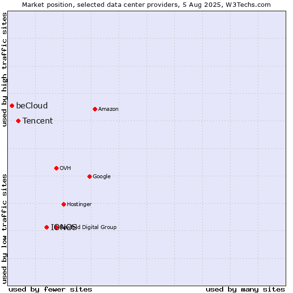 Market position of IONOS vs. Tencent vs. beCloud