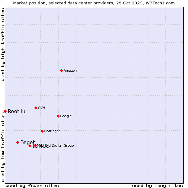 Market position of IONOS vs. Beget vs. Root.lu