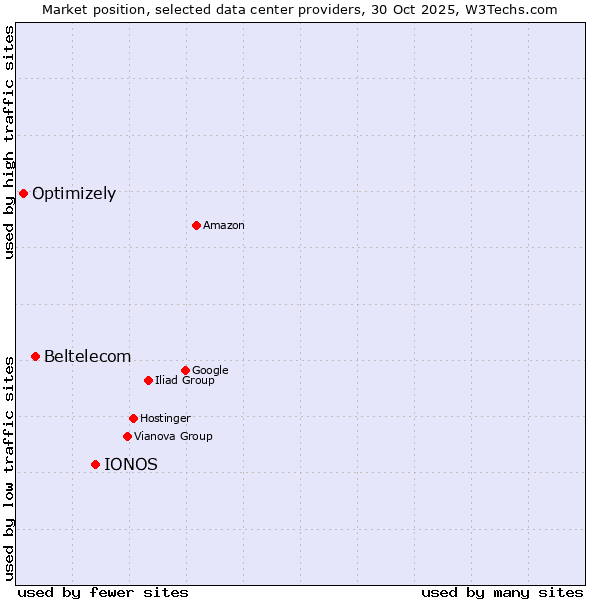 Market position of IONOS vs. Beltelecom vs. Optimizely