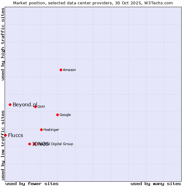 Market position of IONOS vs. Beyond.pl vs. Fluccs