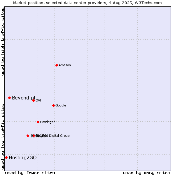 Market position of IONOS vs. Beyond.pl vs. Hosting2GO
