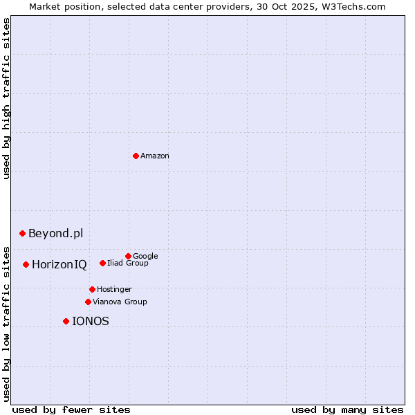 Market position of IONOS vs. HorizonIQ vs. Beyond.pl