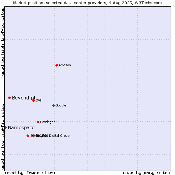 Market position of IONOS vs. Beyond.pl vs. Namespace