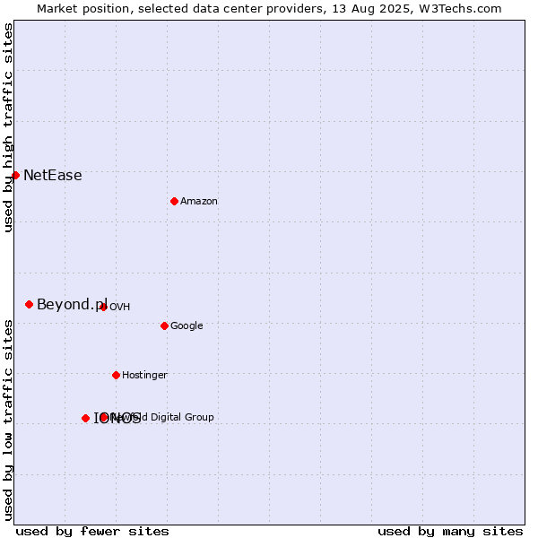 Market position of IONOS vs. Beyond.pl vs. NetEase