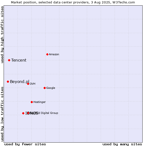 Market position of IONOS vs. Tencent vs. Beyond.pl
