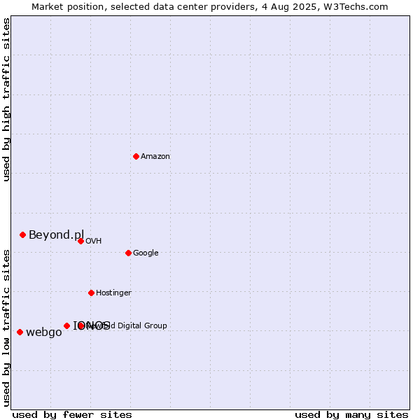 Market position of IONOS vs. Beyond.pl vs. webgo