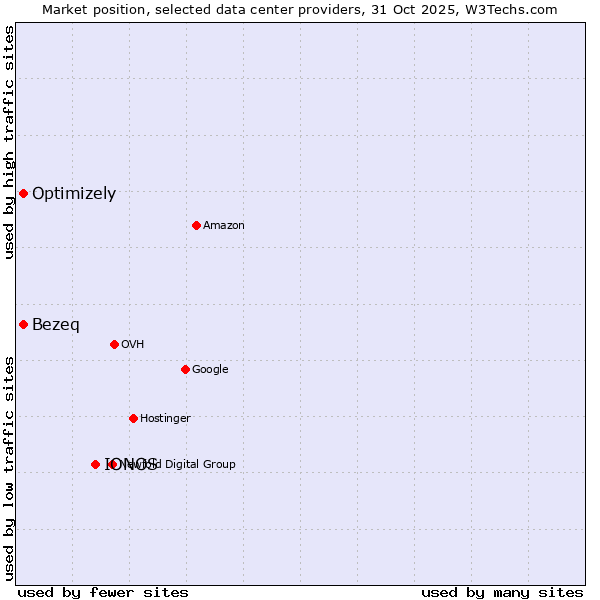 Market position of IONOS vs. Bezeq vs. Optimizely