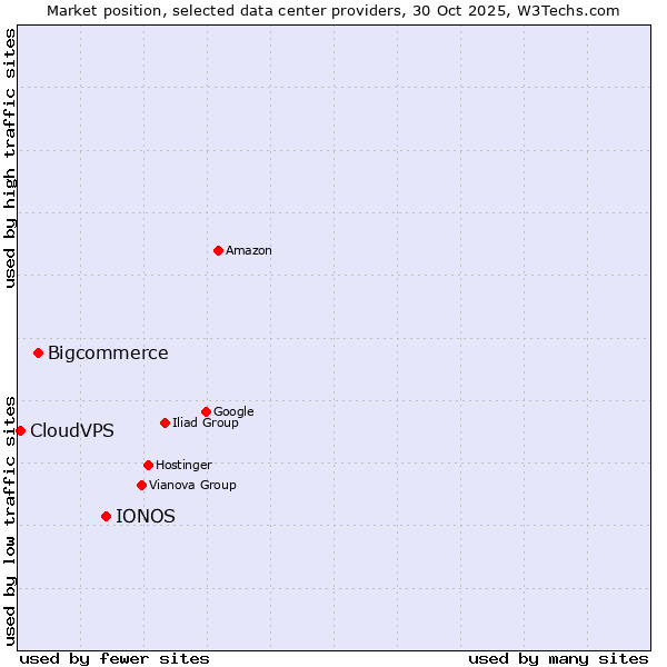 Market position of IONOS vs. Bigcommerce vs. CloudVPS