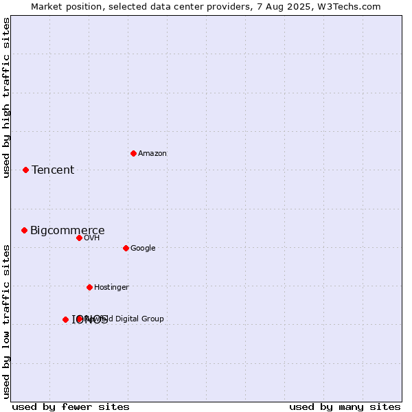 Market position of IONOS vs. Tencent vs. Bigcommerce