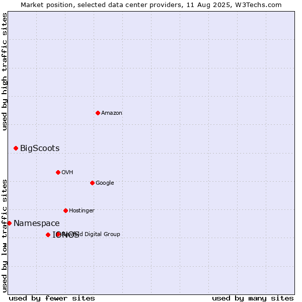 Market position of IONOS vs. BigScoots vs. Namespace