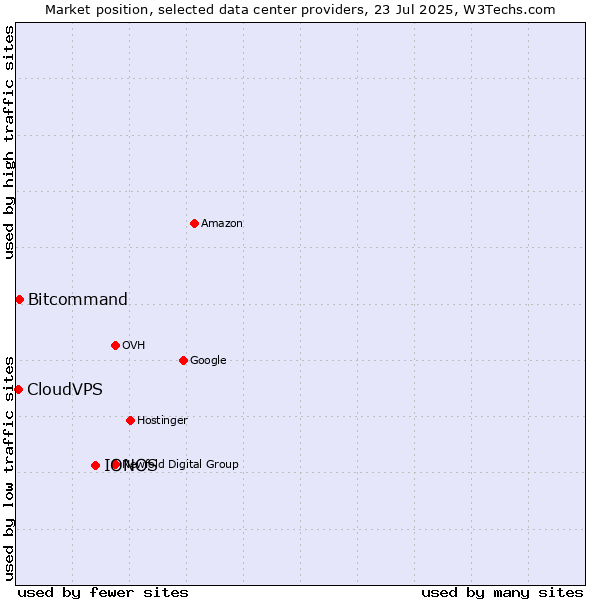 Market position of IONOS vs. Bitcommand vs. CloudVPS