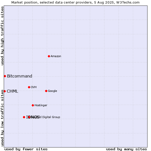 Market position of IONOS vs. Bitcommand vs. CHML