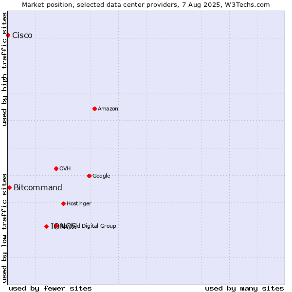 Market position of IONOS vs. Bitcommand vs. Cisco