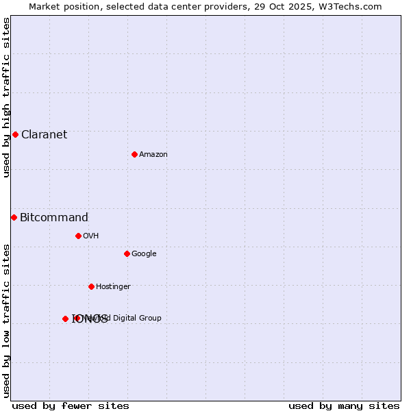 Market position of IONOS vs. Claranet vs. Bitcommand